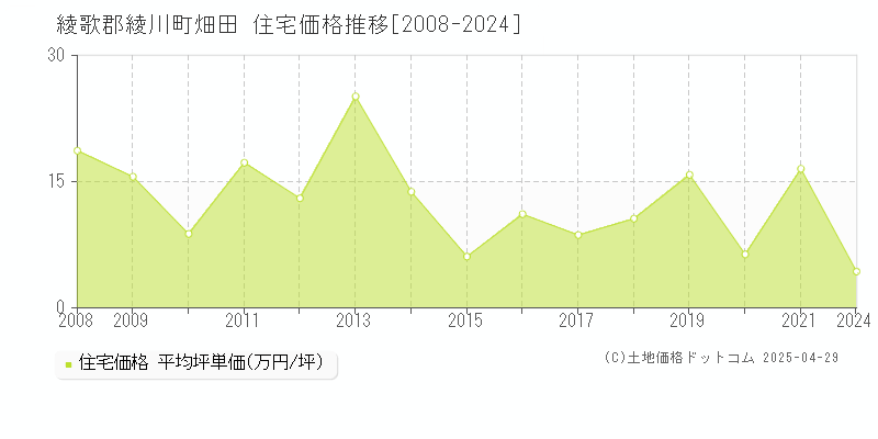 綾歌郡綾川町畑田の住宅価格推移グラフ 