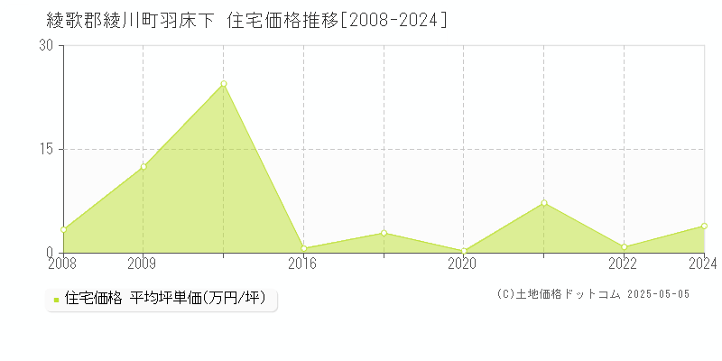 羽床下(綾歌郡綾川町)の住宅価格推移グラフ(坪単価)[2008-2024年]