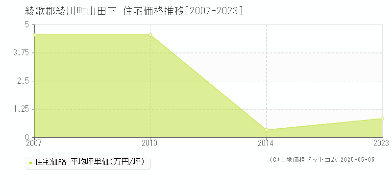 山田下(綾歌郡綾川町)の住宅価格推移グラフ(坪単価)[2007-2023年]