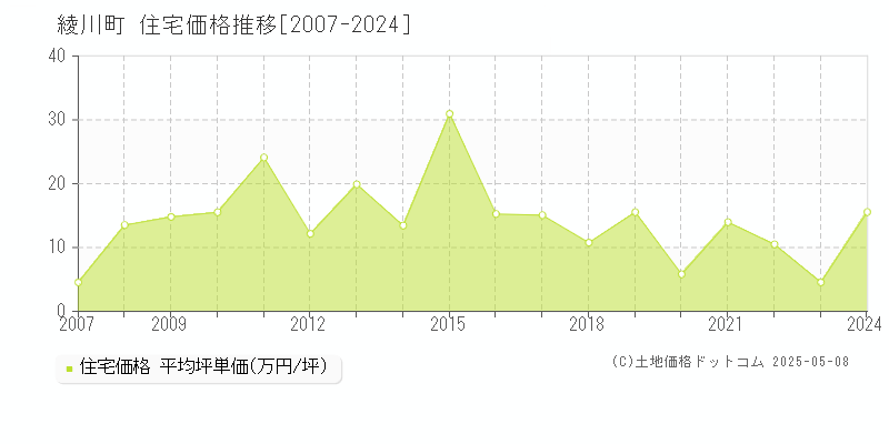 綾川町(香川県)の住宅価格推移グラフ(坪単価)[2007-2024年]