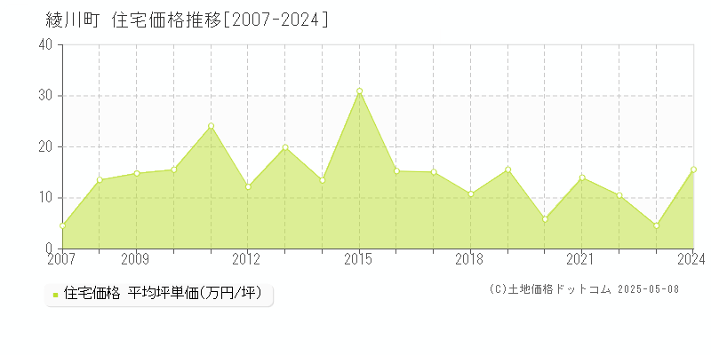 綾歌郡綾川町の住宅価格推移グラフ 