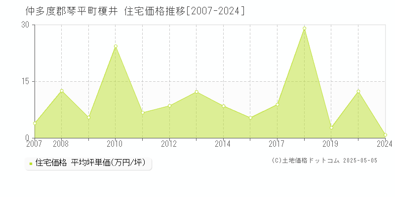 榎井(仲多度郡琴平町)の住宅価格推移グラフ(坪単価)[2007-2024年]