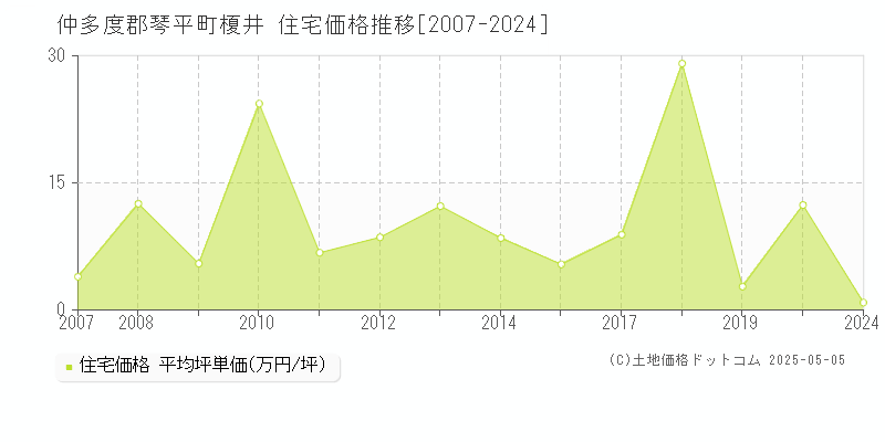 仲多度郡琴平町榎井の住宅価格推移グラフ 