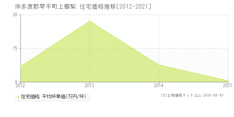 上櫛梨(仲多度郡琴平町)の住宅価格推移グラフ(坪単価)[2012-2021年]