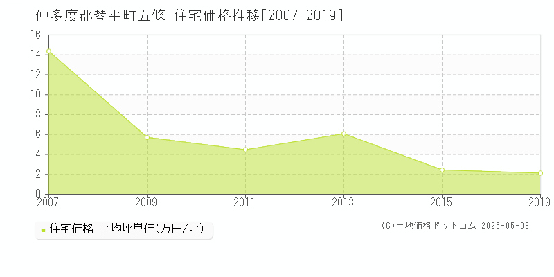 五條(仲多度郡琴平町)の住宅価格推移グラフ(坪単価)[2007-2019年]
