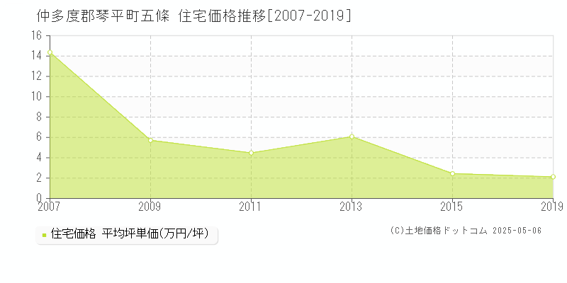 仲多度郡琴平町五條の住宅価格推移グラフ 