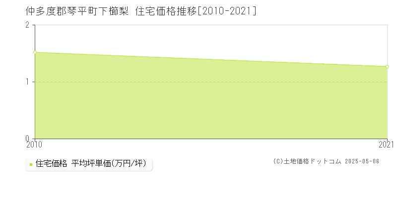 下櫛梨(仲多度郡琴平町)の住宅価格推移グラフ(坪単価)[2010-2021年]