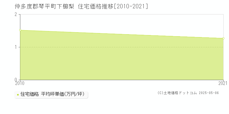 仲多度郡琴平町下櫛梨の住宅価格推移グラフ 