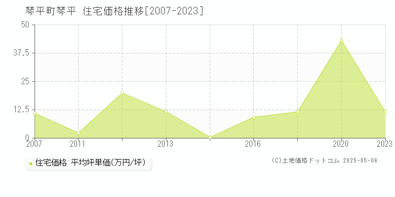 琴平(琴平町)の住宅価格推移グラフ(坪単価)[2007-2023年]