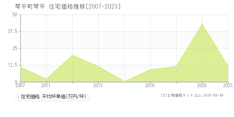 仲多度郡琴平町琴平の住宅取引事例推移グラフ 