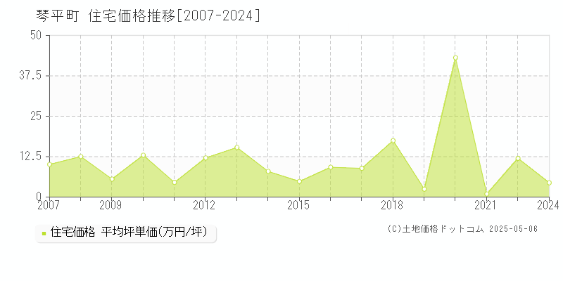 琴平町(香川県)の住宅価格推移グラフ(坪単価)[2007-2024年]
