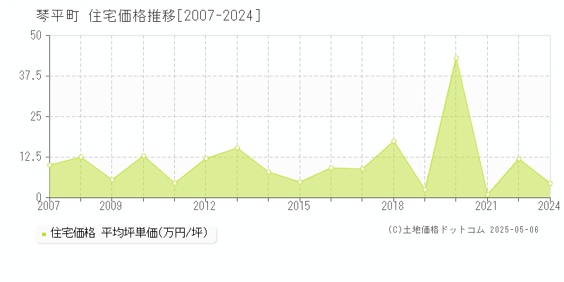 仲多度郡琴平町の住宅価格推移グラフ 