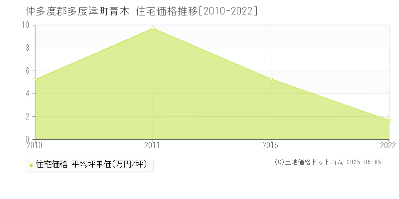 青木(仲多度郡多度津町)の住宅価格推移グラフ(坪単価)[2010-2022年]