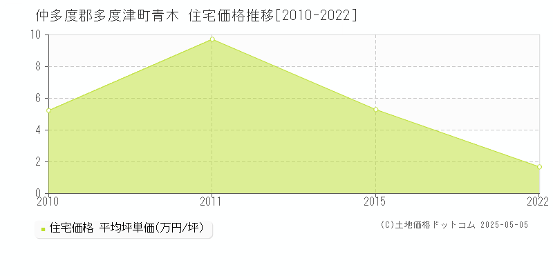 仲多度郡多度津町青木の住宅価格推移グラフ 