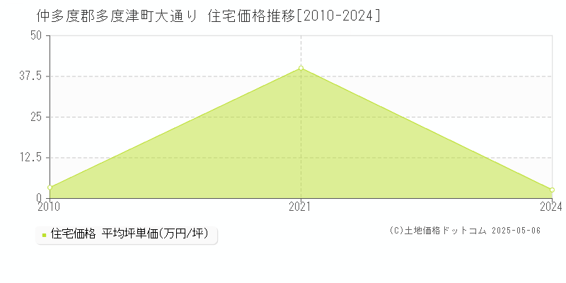 大通り(仲多度郡多度津町)の住宅価格推移グラフ(坪単価)[2010-2024年]