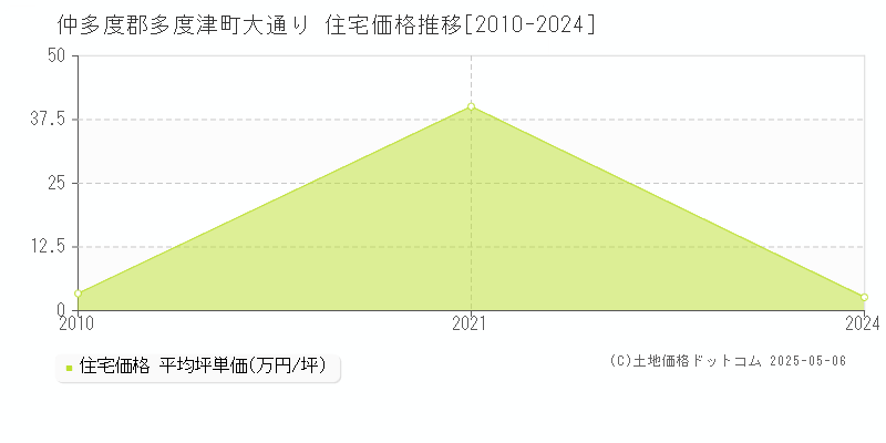 仲多度郡多度津町大通りの住宅価格推移グラフ 