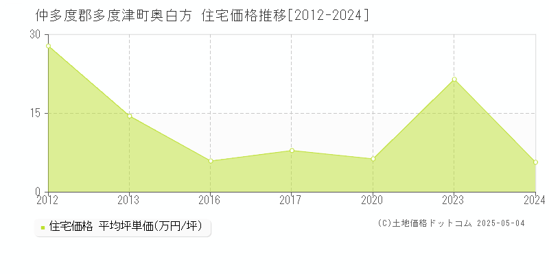 仲多度郡多度津町奥白方の住宅価格推移グラフ 