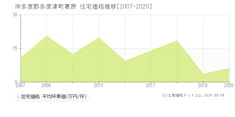葛原(仲多度郡多度津町)の住宅価格推移グラフ(坪単価)[2007-2020年]