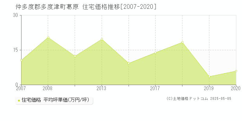 仲多度郡多度津町葛原の住宅取引事例推移グラフ 