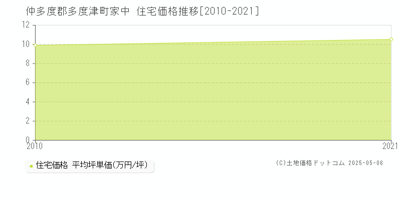 家中(仲多度郡多度津町)の住宅価格推移グラフ(坪単価)[2010-2021年]