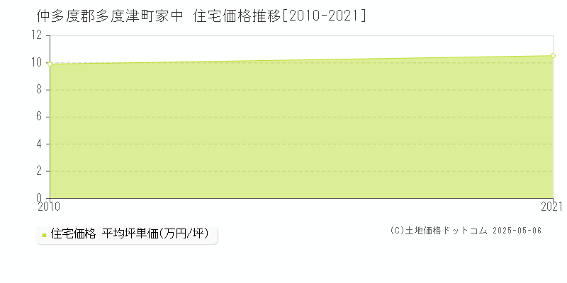 仲多度郡多度津町家中の住宅価格推移グラフ 