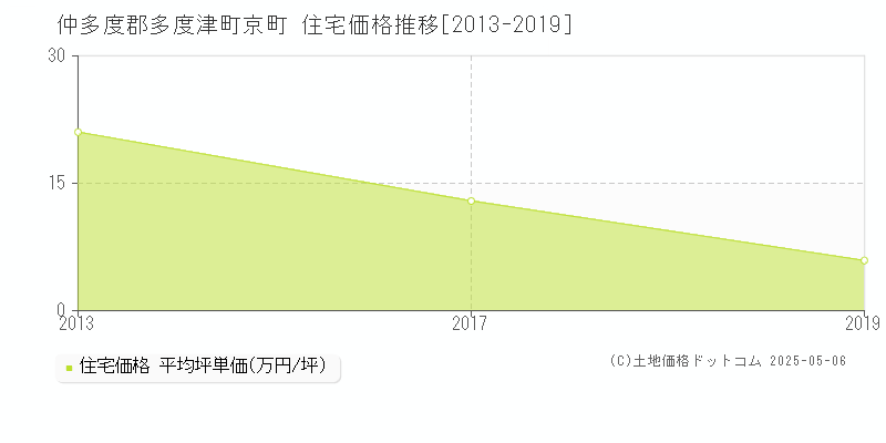 京町(仲多度郡多度津町)の住宅価格推移グラフ(坪単価)[2013-2019年]
