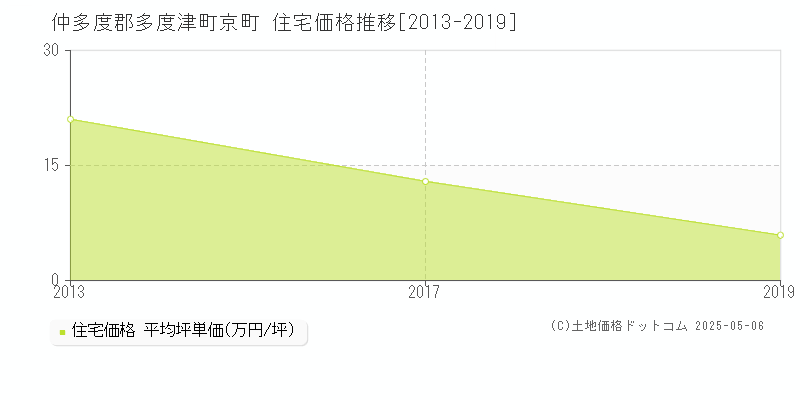 仲多度郡多度津町京町の住宅価格推移グラフ 