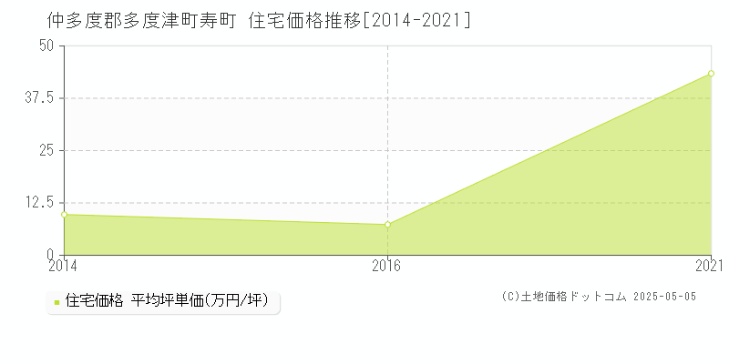 寿町(仲多度郡多度津町)の住宅価格推移グラフ(坪単価)[2014-2021年]