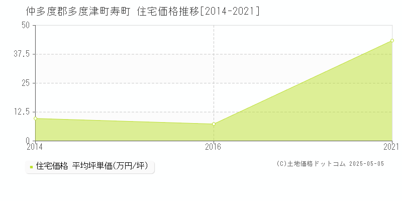 仲多度郡多度津町寿町の住宅価格推移グラフ 