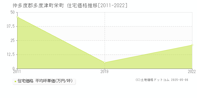 栄町(仲多度郡多度津町)の住宅価格推移グラフ(坪単価)[2011-2022年]
