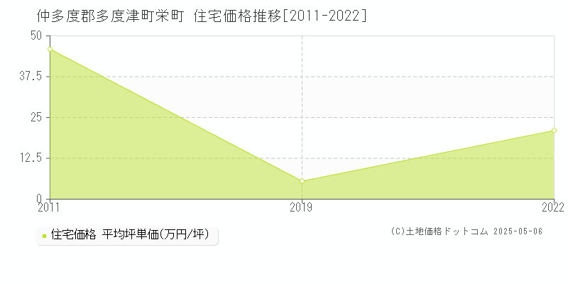 仲多度郡多度津町栄町の住宅取引価格推移グラフ 