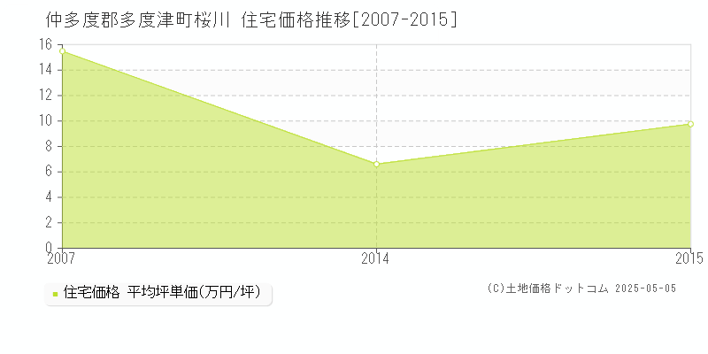 桜川(仲多度郡多度津町)の住宅価格推移グラフ(坪単価)[2007-2015年]