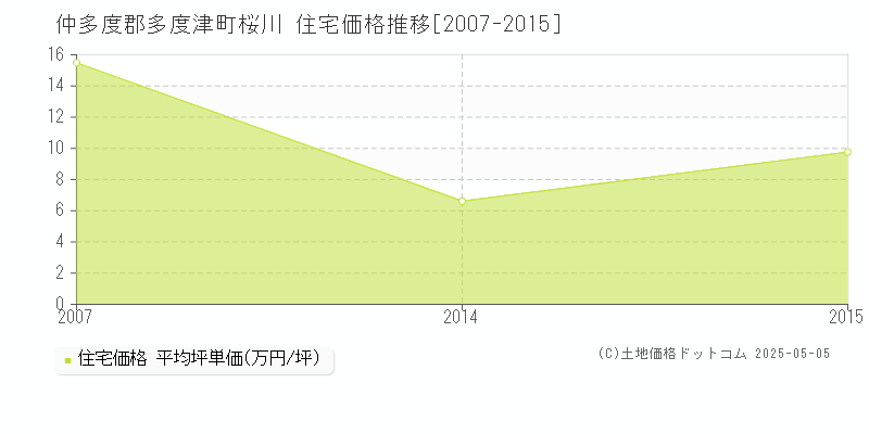 仲多度郡多度津町桜川の住宅価格推移グラフ 