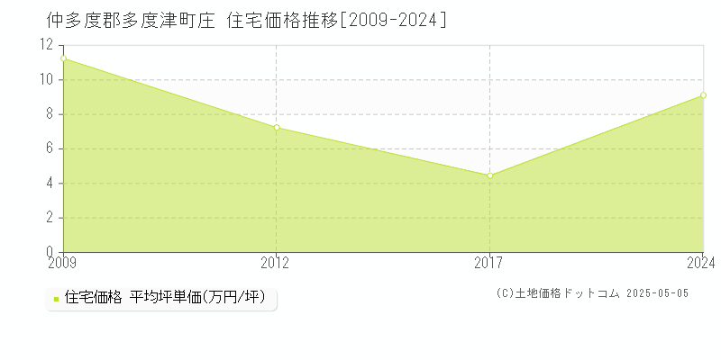 庄(仲多度郡多度津町)の住宅価格推移グラフ(坪単価)[2009-2024年]