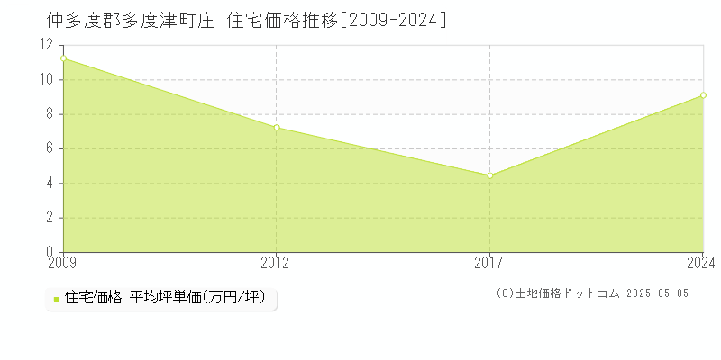 仲多度郡多度津町庄の住宅価格推移グラフ 