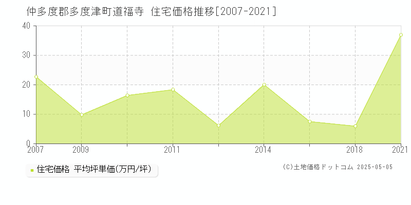 道福寺(仲多度郡多度津町)の住宅価格推移グラフ(坪単価)[2007-2021年]