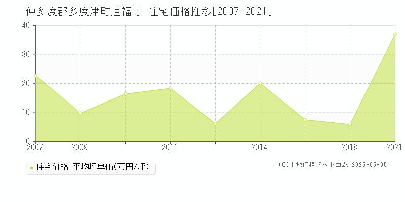 仲多度郡多度津町道福寺の住宅価格推移グラフ 