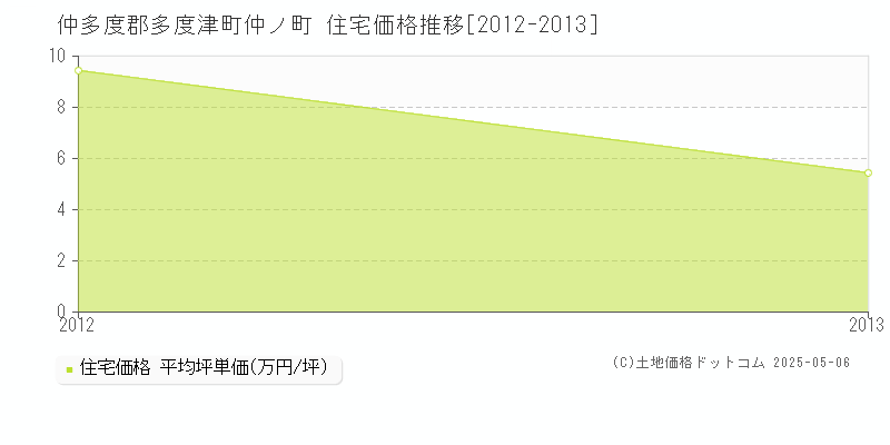 仲ノ町(仲多度郡多度津町)の住宅価格推移グラフ(坪単価)[2012-2013年]