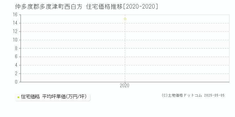 西白方(仲多度郡多度津町)の住宅価格推移グラフ(坪単価)[2020-2020年]