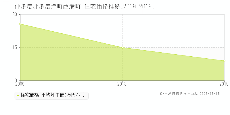 西港町(仲多度郡多度津町)の住宅価格推移グラフ(坪単価)[2009-2019年]