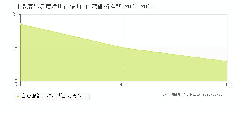 仲多度郡多度津町西港町の住宅価格推移グラフ 