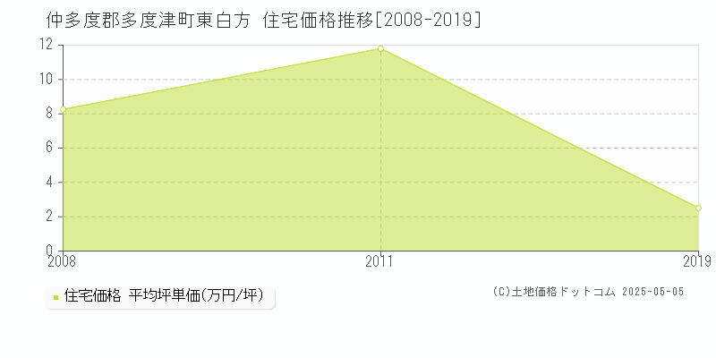 東白方(仲多度郡多度津町)の住宅価格推移グラフ(坪単価)[2008-2019年]