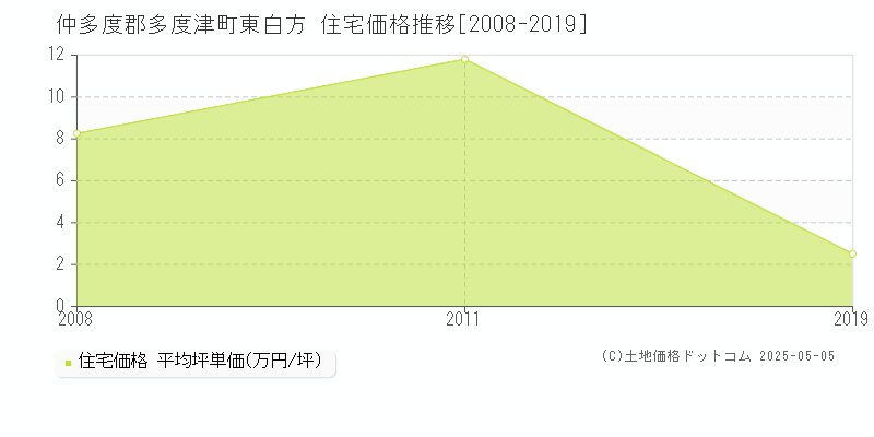 仲多度郡多度津町東白方の住宅価格推移グラフ 