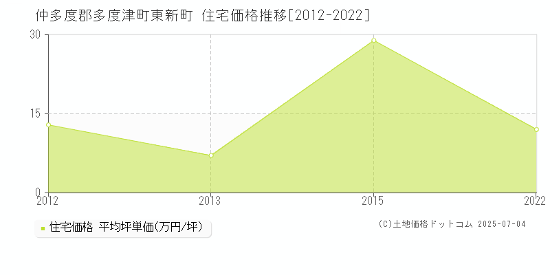 東新町(仲多度郡多度津町)の住宅価格推移グラフ(坪単価)[2012-2022年]