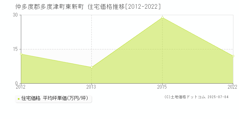 仲多度郡多度津町東新町の住宅取引価格推移グラフ 