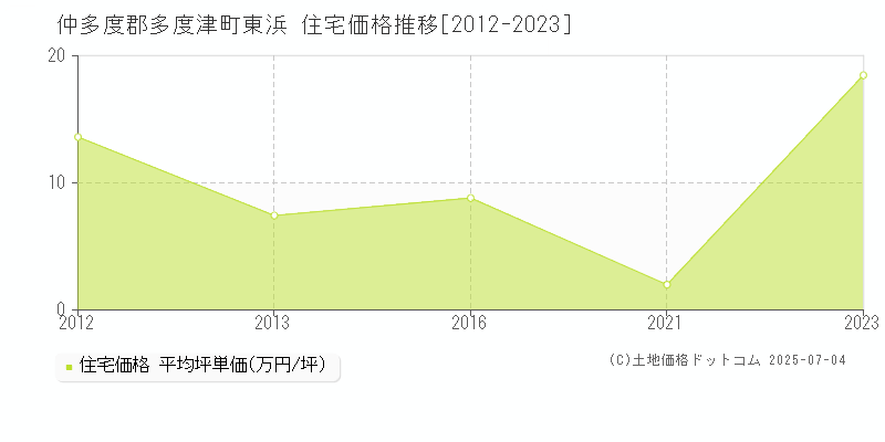 東浜(仲多度郡多度津町)の住宅価格推移グラフ(坪単価)[2012-2023年]