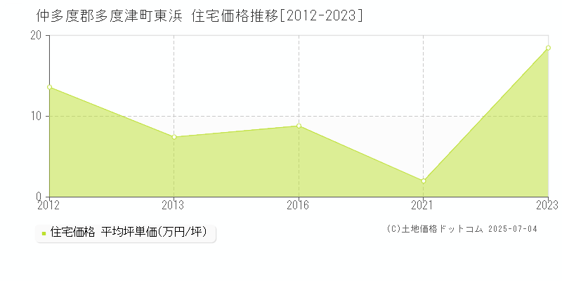 仲多度郡多度津町東浜の住宅価格推移グラフ 