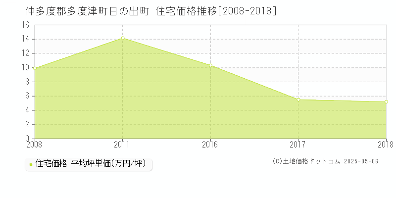 日の出町(仲多度郡多度津町)の住宅価格推移グラフ(坪単価)[2008-2018年]