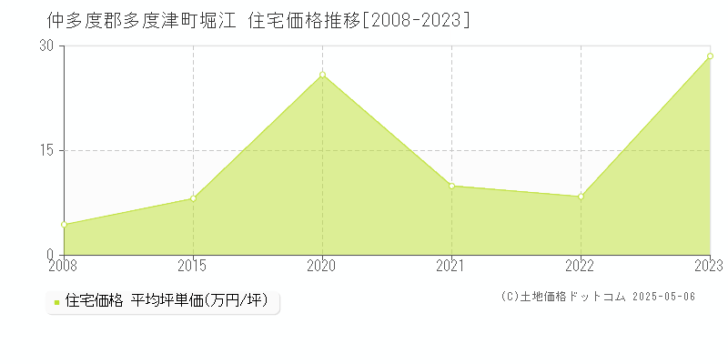 堀江(仲多度郡多度津町)の住宅価格推移グラフ(坪単価)[2008-2023年]