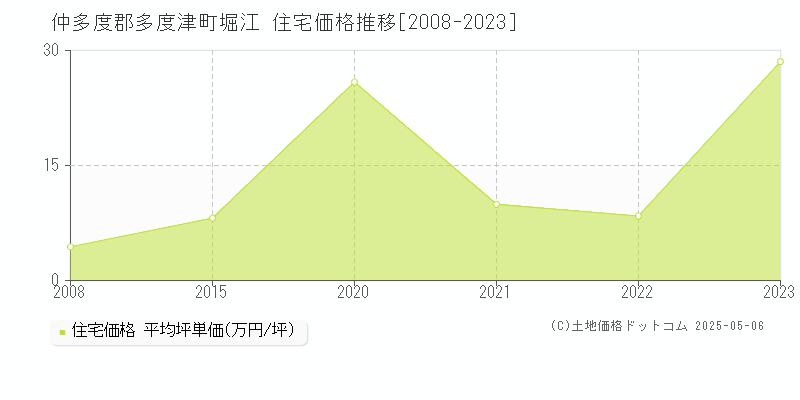 仲多度郡多度津町堀江の住宅価格推移グラフ 